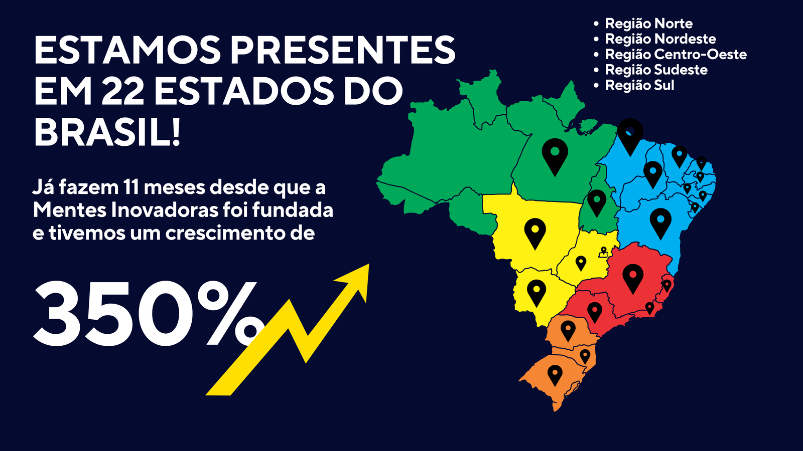 Infográfico: estamos presentes em 22 estados do Brasil, em todas as cinco regiões, com crescimento de 350% em 11 meses desde a fundação da Mentes Inovadoras
